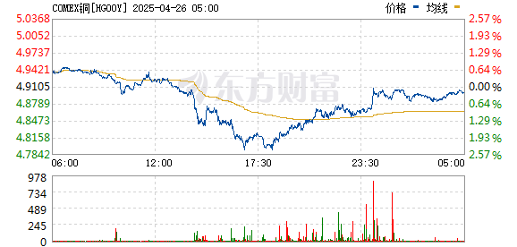 全国炒股配资 COMEX期铜一度涨超4% 报4.7860美元/磅