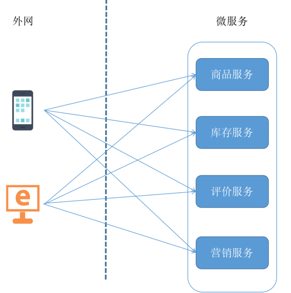 股票配资怎么个流程 微服务下的网关如何选择